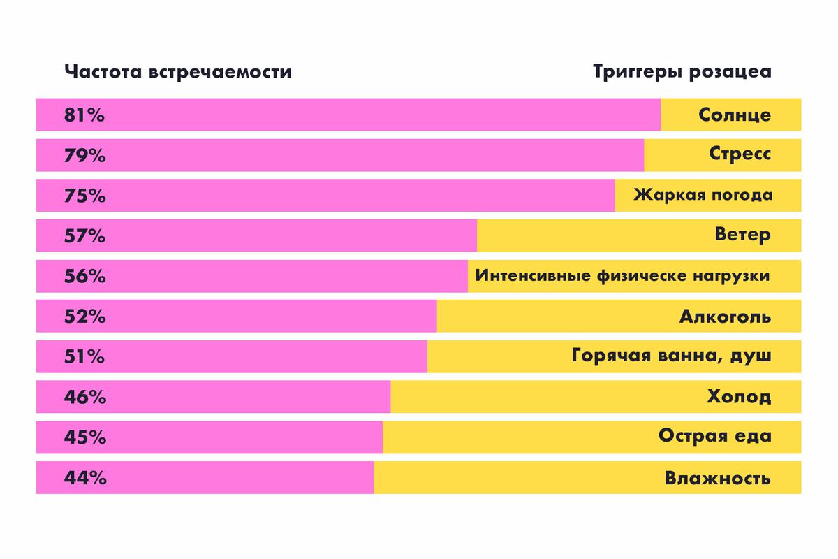 Триггеры розацеа